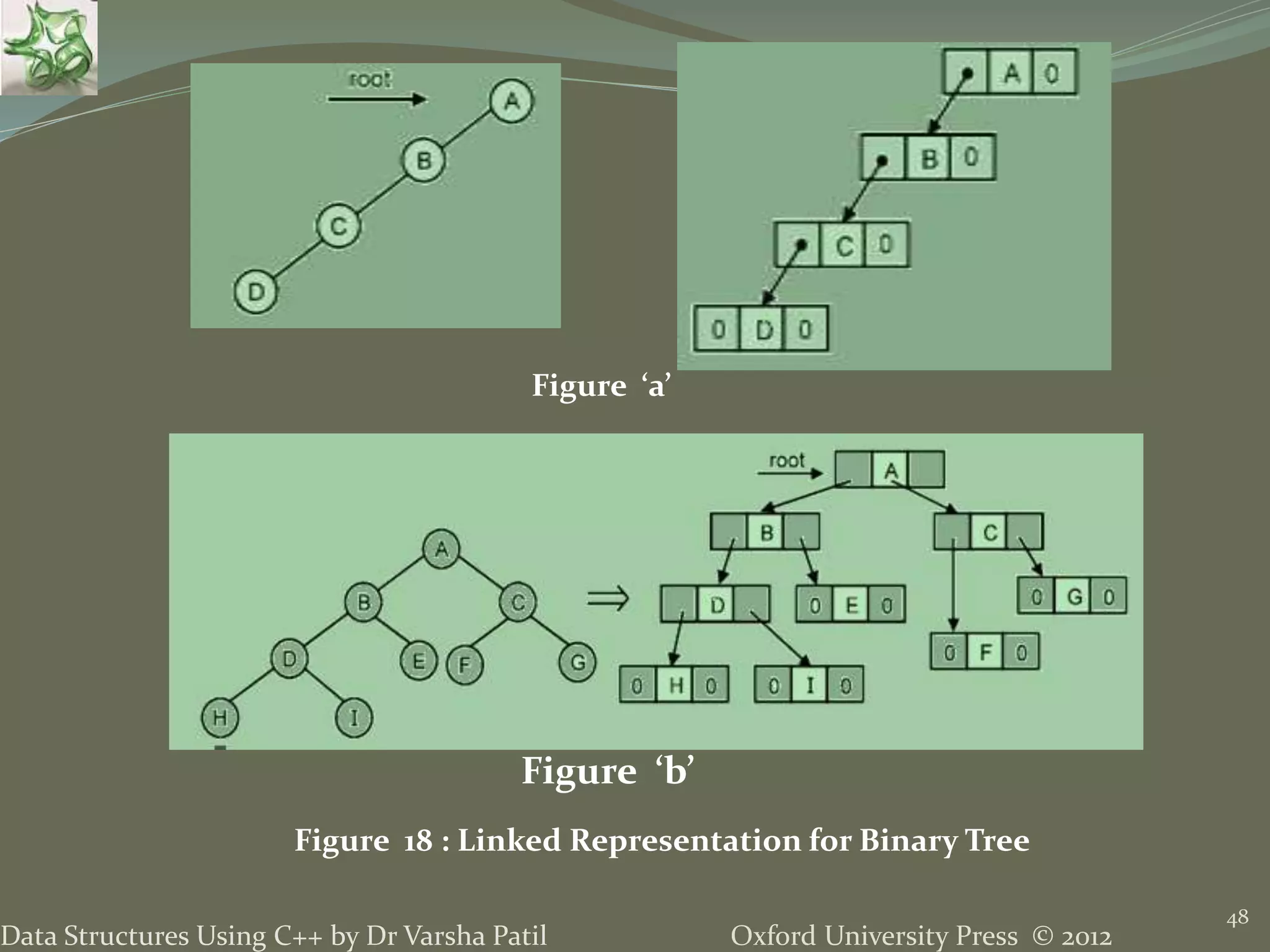 Oxford University Press © 2012Data Structures Using C++ by Dr Varsha Patil 48 Figure ‘a’ Figure ‘b’ Figure 18 : Linked Representation for Binary Tree 