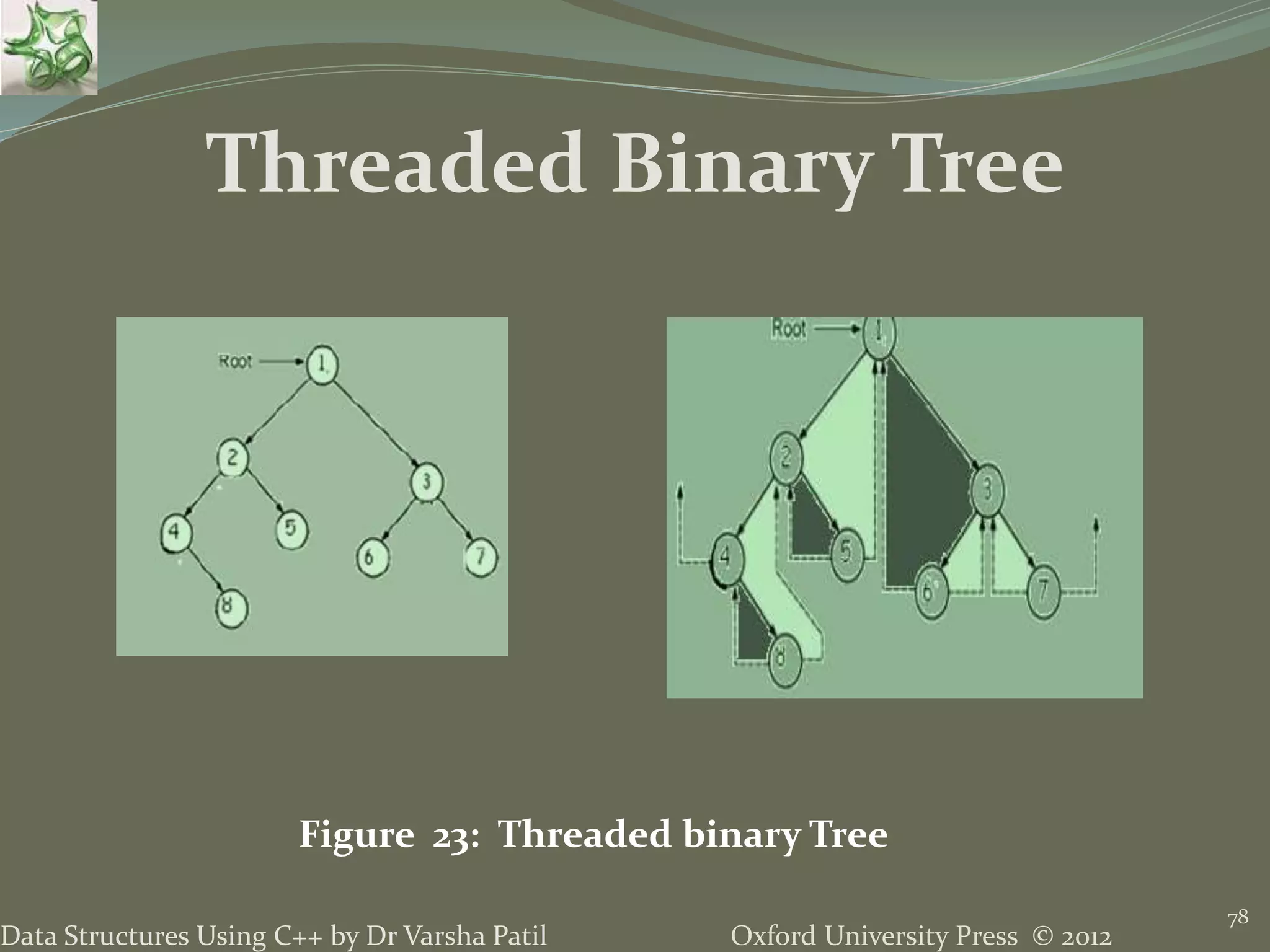 Oxford University Press © 2012Data Structures Using C++ by Dr Varsha Patil 78 Threaded Binary Tree Figure 23: Threaded binary Tree 