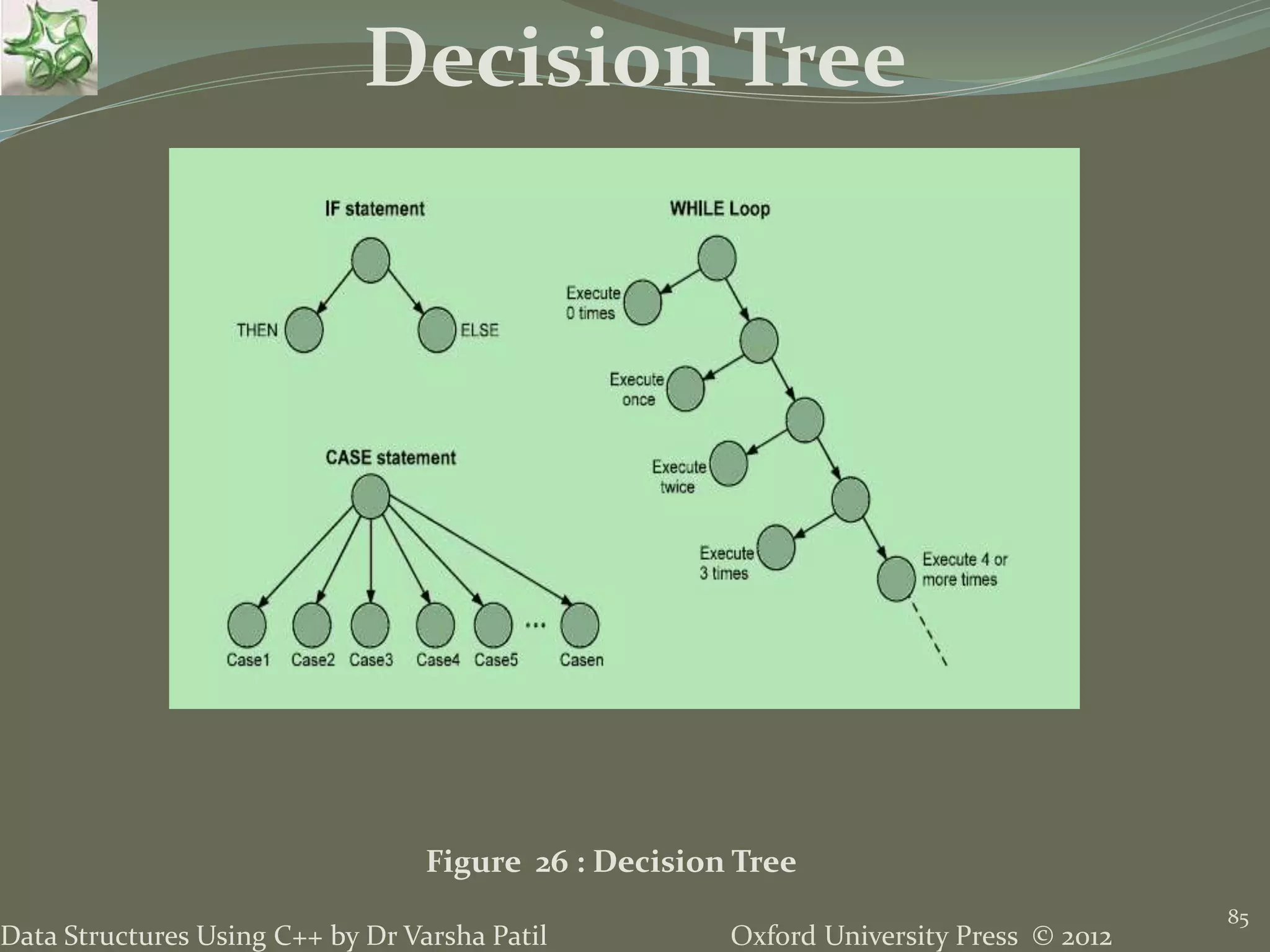 Oxford University Press © 2012Data Structures Using C++ by Dr Varsha Patil 85 Decision Tree Figure 26 : Decision Tree 