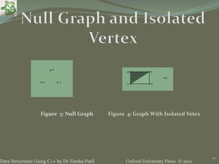 Oxford University Press © 2012Data Structures Using C++ by Dr Varsha Patil
12
Figure 3: Null Graph Figure 4: Graph With Isolated Vetex
 