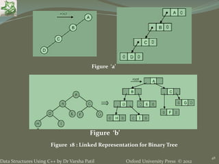 Oxford University Press © 2012Data Structures Using C++ by Dr Varsha Patil
48
Figure ‘a’
Figure ‘b’
Figure 18 : Linked Representation for Binary Tree
 