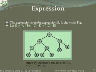 Oxford University Press © 2012Data Structures Using C++ by Dr Varsha Patil
83
 The expression tree for expression E, is shown in Fig.
 Let E : ((A * B)+ (C – D)) / (C – E)
Expression
Figure 25: Expression Tree for E= ((A * B)
+ (C – D)) / (C – E)
 