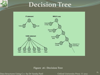 Oxford University Press © 2012Data Structures Using C++ by Dr Varsha Patil
85
Decision Tree
Figure 26 : Decision Tree
 
