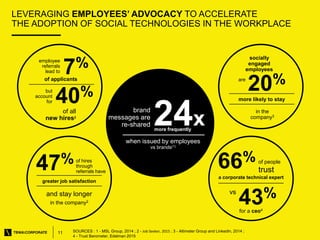 11
LEVERAGING EMPLOYEES’ ADVOCACY TO ACCELERATE
THE ADOPTION OF SOCIAL TECHNOLOGIES IN THE WORKPLACE
24x
brand
messages ar...