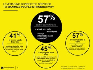 35
LEVERAGING CONNECTED SERVICES
TO MAXIMIZE PEOPLE’S PRODUCTIVITY
come from social
media tools or
57%
of interruptions at...