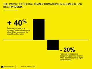 4 SOURCE : McKinsey, 2014
THE IMPACT OF DIGITAL TRANSFORMATION ON BUSINESS HAS
BEEN PROVED…
+ 40%
Potential increase in a
...