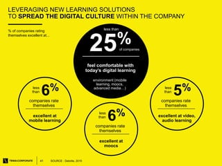 41
LEVERAGING NEW LEARNING SOLUTIONS
TO SPREAD THE DIGITAL CULTURE WITHIN THE COMPANY
SOURCE : Deloitte, 2015
excellent at...