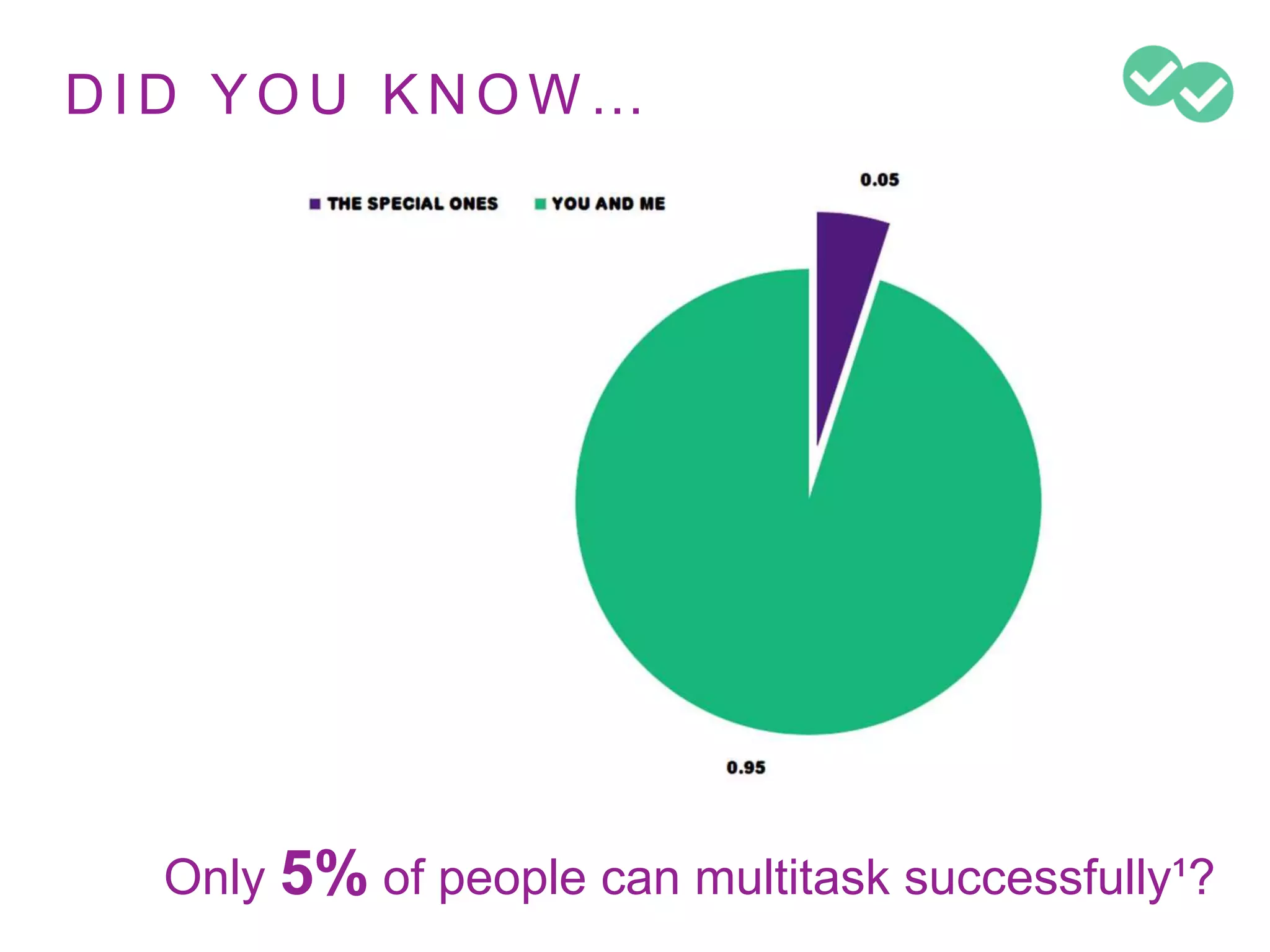 D I D Y O U K N O W …
Only 5% of people can multitask successfully¹?
 