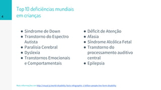 Top 10 deficiências mundiais
em crianças4
● Sindrome de Down
● Transtorno do Espectro
Autista
● Paralisia Cerebral
● Dyslexia
● Transtornos Emocionais
e Comportamentais
● Déficit de Atenção
● Afasia
● Síndrome Alcólica Fetal
● Transtorno do
processamento auditivo
central
● Epilepsia
Mais informações em http://visual.ly/world-disability-facts-infographic-1-billion-people-live-form-disability
 