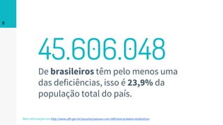 45.606.048De brasileiros têm pelo menos uma
das deficiências, isso é 23,9% da
população total do país.
6
Mais informações em http://www.sdh.gov.br/assuntos/pessoa-com-deficiencia/dados-estatisticos
 