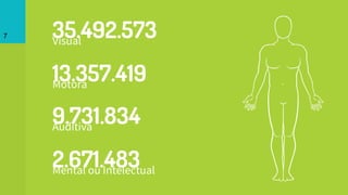 35.492.573Visual
9.731.834Auditiva
13.357.419Motora
7
2.671.483Mental ou Intelectual
 
