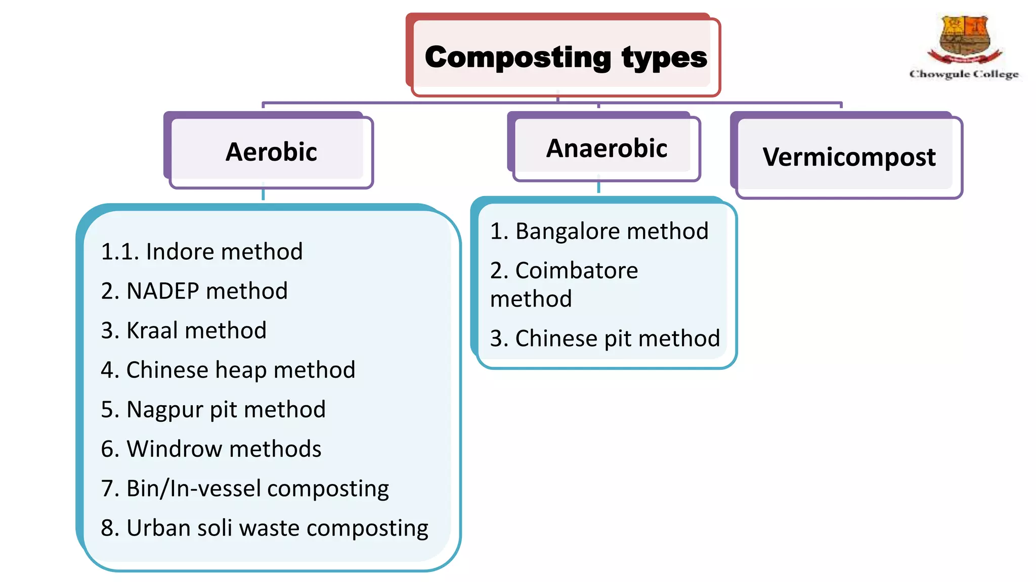 Types & methods of composting | PPT