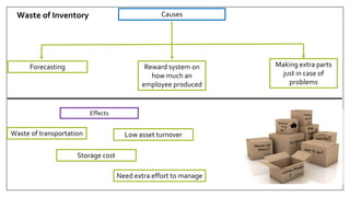 Causes
Forecasting Reward system on
how much an
employee produced
Making extra parts
just in case of
problems
Waste of Inventory
Effects
Low asset turnover
Storage cost
Waste of transportation
Need extra effort to manage
 