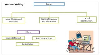 Causes
Mura (Unbalanced
workload)
Waiting for people
and information.
Lack of
coordination.
Waste of Waiting
Effects
Adds to cycle time
Cost of labor
Causes bottleneck
 