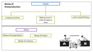 Causes
Long set up times Making more in
order to keep us
busy
Just in case thinking
Waste of
Overproduction
Effects
Waste of motion
Waste of inventory
Waste of transportation
 