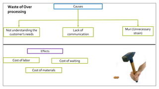 Causes
Not understanding the
customer’s needs
Lack of
communication
Muri (Unnecessary
strain)
Waste of Over
processing
Effects
Cost of waiting
Cost of materials
Cost of labor
 