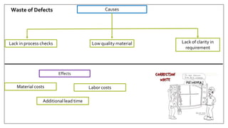 Causes
Lack in process checks Low quality material Lack of clarity in
requirement
Waste of Defects
Effects
Labor costs
Additional lead time
Material costs
 
