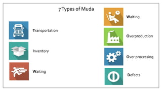 7Types of Muda
Transportation
Inventory
Waiting
Overproduction
Waiting
Over processing
Defects
 