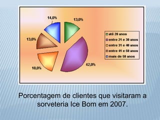 Porcentagem de clientes que visitaram a 
sorveteria Ice Bom em 2007. 
 