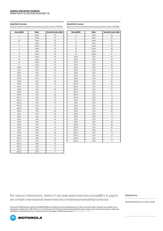 SCHEDA SPECIFICHE TECNICHE
AP650 Punto di accesso WLAN 802.11n
Distribuito da:
Decalcomania partner qui con logo e recapiti
Codice parte SS-AP650. Stampato negli Stati Uniti 10/09. MOTOROLA e la M stilizzata sono marchi depositati presso l’U.S. Patent and Trademark Office. Tutti gli altri nomi di prodotti o servizi
appartengono ai rispettivi titolari. ©2011 Motorola, Inc. Tutti i diritti riservati. Per informazioni specifiche sulla disponibilità di sistemi, prodotti o servizi nel proprio paese di utenza, rivolgersi alla
sede Motorola o al Business Partner locali. Le specifiche tecniche sono soggette a modifiche senza preavviso. AP650_SPECSHEET_IT_(06/11)
Velocità/MCS Modo Sensibilità media (dBm)
1 Legacy -95
2 Legacy -94
5.5 Legacy -93
11 Legacy -90
6 Legacy -94
9 Legacy -94
12 Legacy -94
18 Legacy -94
24 Legacy -90
36 Legacy -87
48 Legacy -83
54 Legacy -82
MCS0 HT20 -94
MCS1 HT20 -93
MCS2 HT20 -91
MCS3 HT20 -87
MCS4 HT20 -84
MCS5 HT20 -80
MCS6 HT20 -79
MCS7 HT20 -77
MCS8 HT20 -94
MCS9 HT20 -91
MCS10 HT20 -88
MCS11 HT20 -85
MCS12 HT20 -82
MCS13 HT20 -78
MCS14 HT20 -77
MCS15 HT20 -75
MCS0 HT40 -88
MCS1 HT40 -88
MCS2 HT40 -87
MCS3 HT40 -84
MCS4 HT40 -82
MCS5 HT40 -77
MCS6 HT40 -76
MCS7 HT40 -74
MCS8 HT40 -88
MCS9 HT40 -87
MCS10 HT40 -85
MCS11 HT40 -82
MCS12 HT40 -79
MCS13 HT40 -75
MCS14 HT40 -73
MCS15 HT40 -71
Sensibilità di ricezione
(tipica) al connettore housing dell’antenna (housing metallico), banda a 2400 MHz
Velocità/MCS Modo Sensibilità media (dBm)
6 Legacy -93
9 Legacy -93
12 Legacy -93
18 Legacy -92
24 Legacy -89
36 Legacy -86
48 Legacy -82
54 Legacy -81
MCS0 HT20 -93
MCS1 HT20 -92
MCS2 HT20 -90
MCS3 HT20 -86
MCS4 HT20 -83
MCS5 HT20 -79
MCS6 HT20 -78
MCS7 HT20 -76
MCS8 HT20 -93
MCS9 HT20 -90
MCS10 HT20 -87
MCS11 HT20 -84
MCS12 HT20 -81
MCS13 HT20 -77
MCS14 HT20 -75
MCS15 HT20 -74
MCS0 HT40 -90
MCS1 HT40 -88
MCS2 HT40 -86
MCS3 HT40 -83
MCS4 HT40 -80
MCS5 HT40 -76
MCS6 HT40 -74
MCS7 HT40 -73
MCS8 HT40 -89
MCS9 HT40 -86
MCS10 HT40 -84
MCS11 HT40 -81
MCS12 HT40 -78
MCS13 HT40 -74
MCS14 HT40 -72
MCS15 HT40 -71
Sensibilità di ricezione
(tipica) al connettore housing dell’antenna (housing metallico), banda a 5200 MHz
Per ulteriori informazioni, visitare il sito web www.motorola.com/ap650 o la pagina
dei contatti internazionali www.motorola.com/enterprisemobility/contactus
 