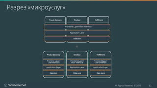 All Rights Reserved © 2016 32
Разрез «микроуслуг»
 
