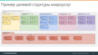 All Rights Reserved © 2016 34
Пример целевой структуры микроуслуг
Работа с сайтом
Обнаружение
продуктов
Презентация продукта Исследования Выполнение
Инфраструктура
платформы
Активные
страницы
Клиенты
Статическ
ое
содержан
ие
Поиск
Рекоменд
ации
Поиск
персонализа
ция
Навигаци
я
Информаци
я по
продукции
Медиа
Категории Скидки
Цены
Тележка
Список
пожелани
й
Создание
заказа
Оплата
Управлен
ие
заказами
Склад
Выписка
счета
Варианты
доставки
Идентифика
ция и
авторизация
Электронна
я почта и
уведомлен
ия
Сессия
Вход в
систему
Текущий
контроль
и
контроль
ные
показател
и
Бизнес
аналитика
…
Пример платформы микроуслуг электронной
торговли
 