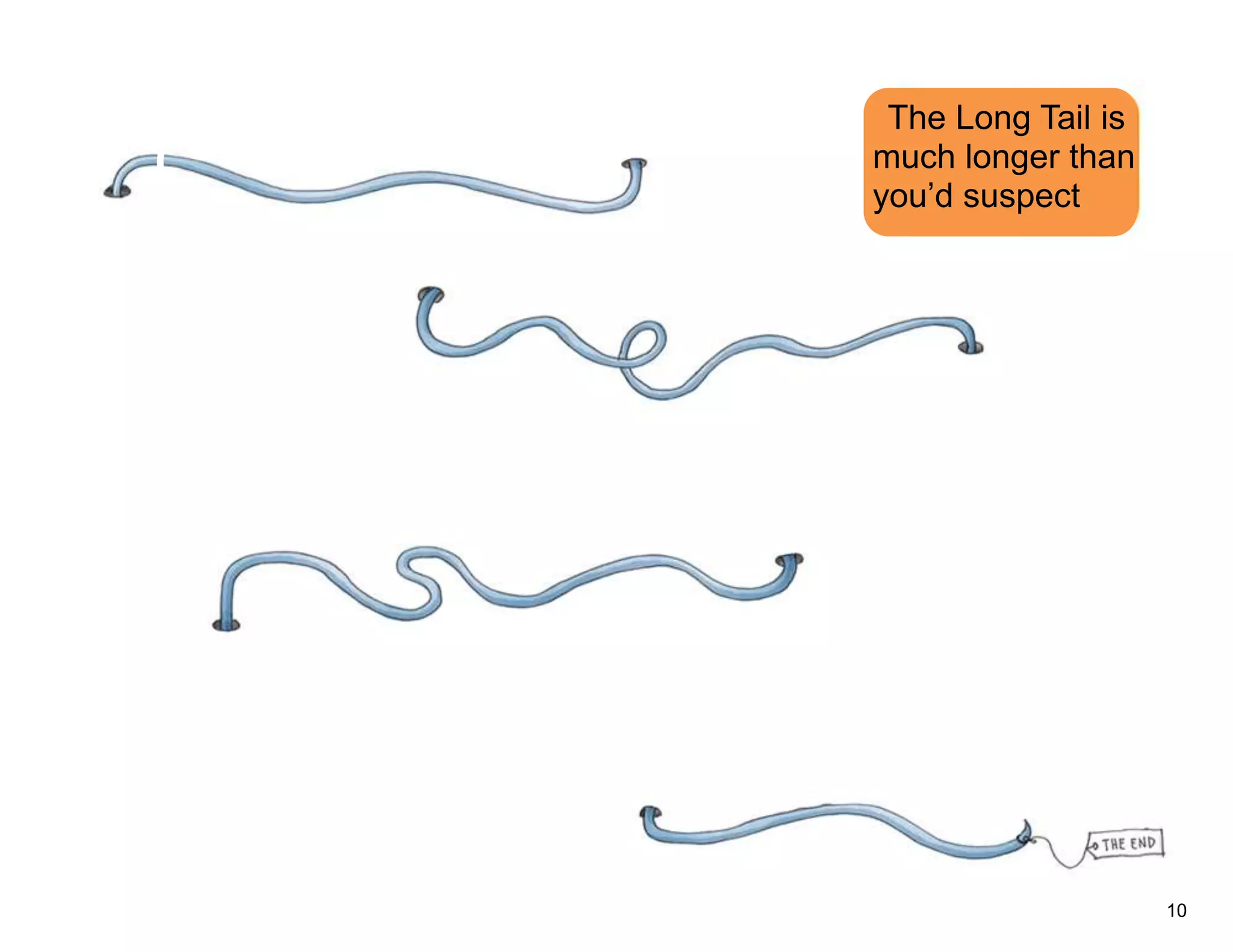 The Long Tail is
(   much longer than
    you’d suspect




                        10
 
