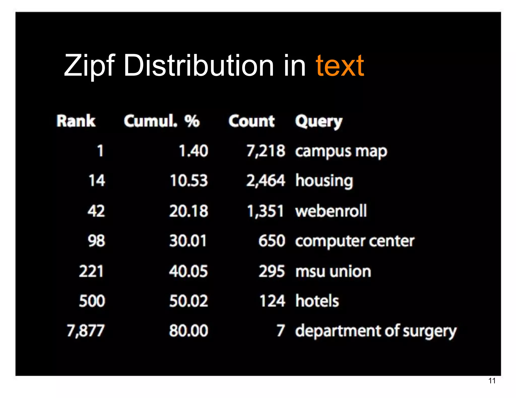 Zipf Distribution in text




                            11
 