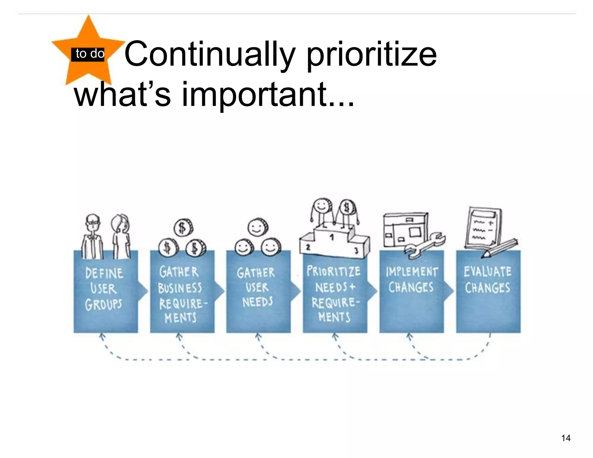 Continually prioritize
to do


what’s important...




                           14
 