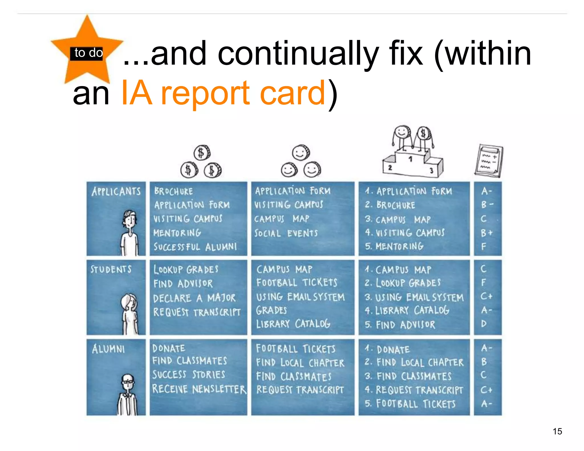 ...and continually fix (within
to do


an IA report card)




                                    15
 