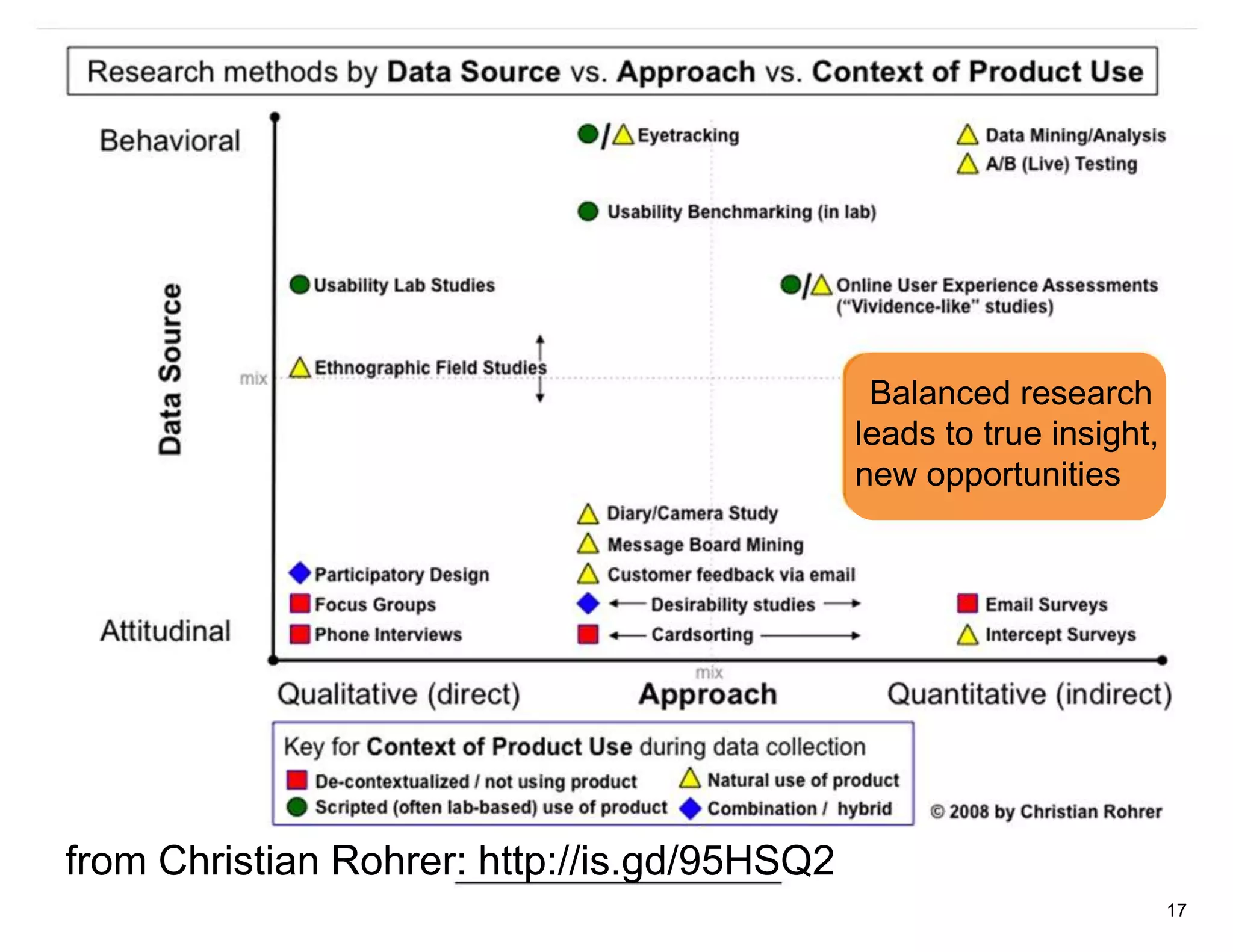 Balanced research
                                             leads to true insight,
                                             new opportunities




from Christian Rohrer: http://is.gd/95HSQ2
                                                                      17
 