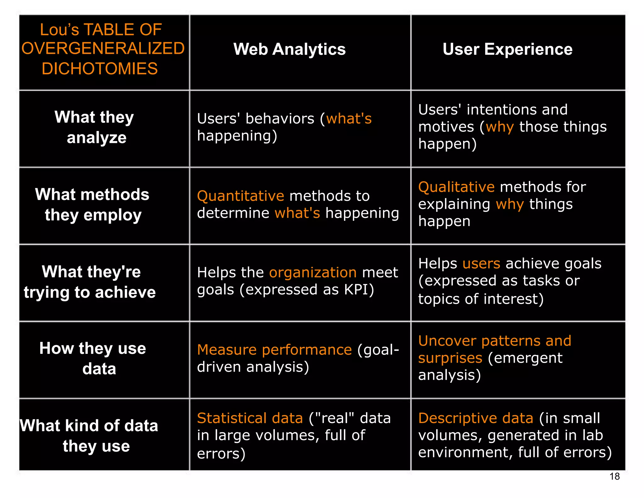 Lou’s TABLE OF
OVERGENERALIZED          Web Analytics                 User Experience
  DICHOTOMIES

                                                    Users' intentions and
    What they       Users' behaviors (what's
                                                    motives (why those things
     analyze        happening)
                                                    happen)


                                                    Qualitative methods for
 What methods       Quantitative methods to
                                                    explaining why things
  they employ       determine what's happening
                                                    happen

                                                    Helps users achieve goals
   What they're     Helps the organization meet
                                                    (expressed as tasks or
trying to achieve   goals (expressed as KPI)
                                                    topics of interest)

                                                    Uncover patterns and
  How they use      Measure performance (goal-
                                                    surprises (emergent
       data         driven analysis)
                                                    analysis)


                    Statistical data ("real" data   Descriptive data (in small
What kind of data
                    in large volumes, full of       volumes, generated in lab
     they use       errors)                         environment, full of errors)
                                                                                18
 