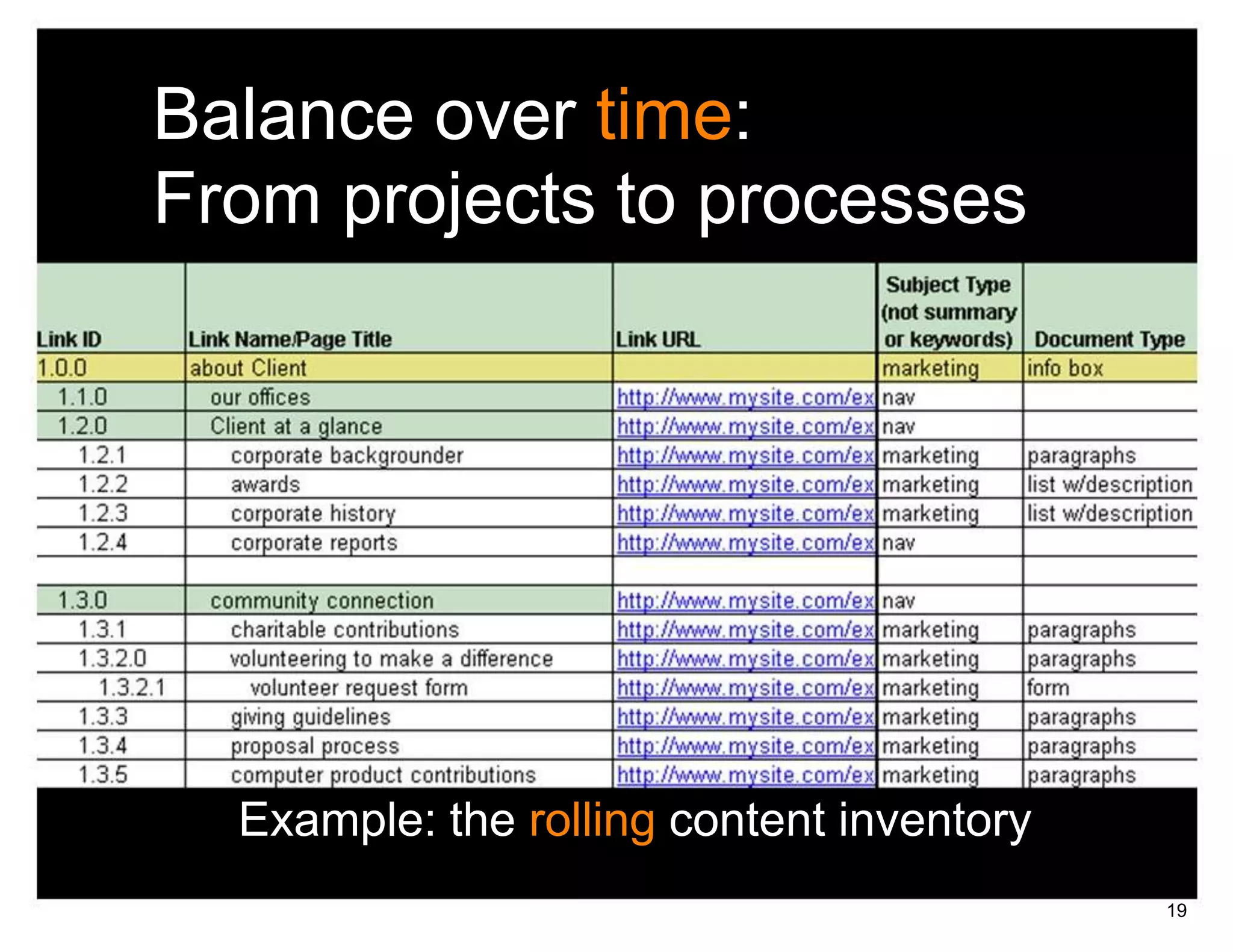 Balance over time:
From projects to processes




  Example: the rolling content inventory
                                           19
 