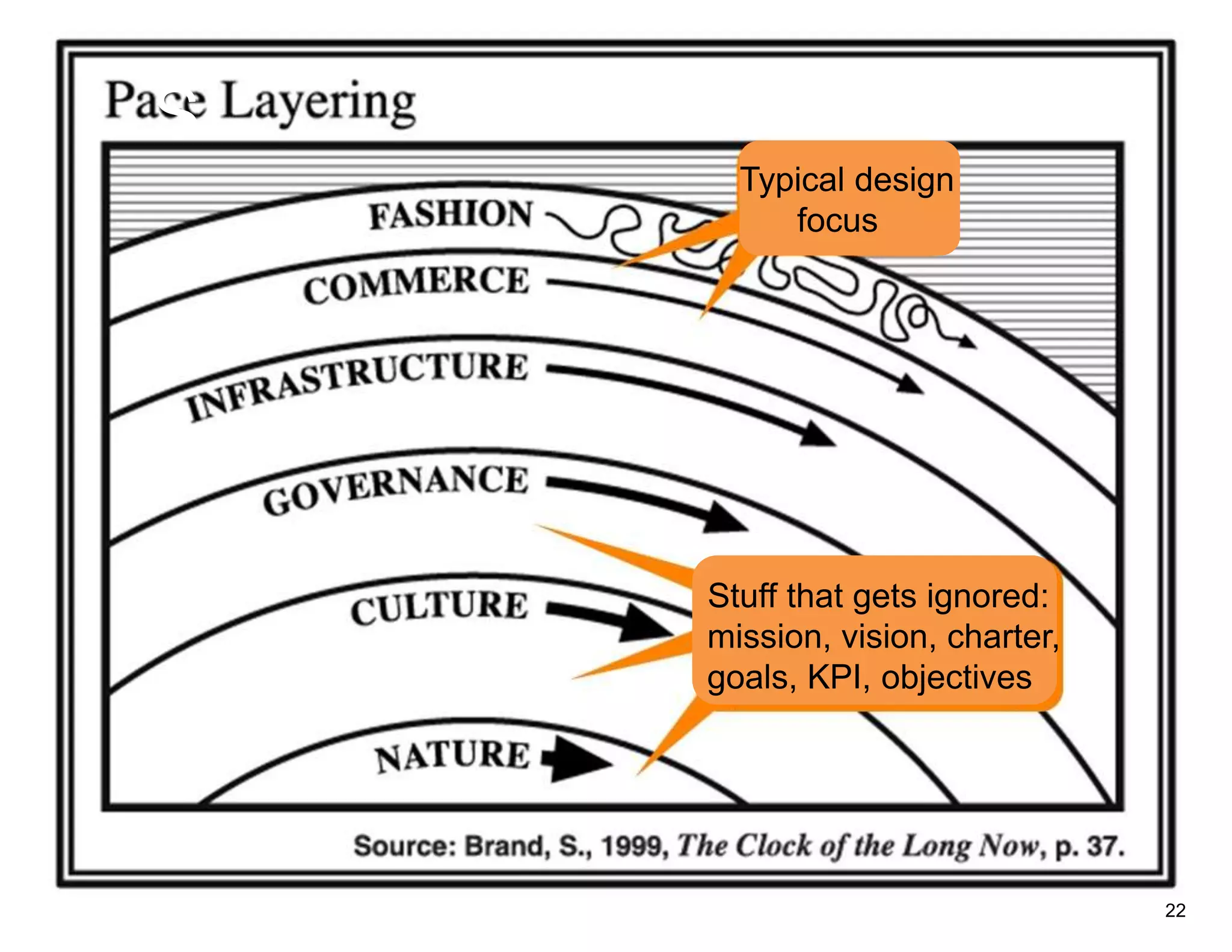 S
      Typical design
         focus




    Stuff that gets ignored:
    mission, vision, charter,
    goals, KPI, objectives




                                22
 