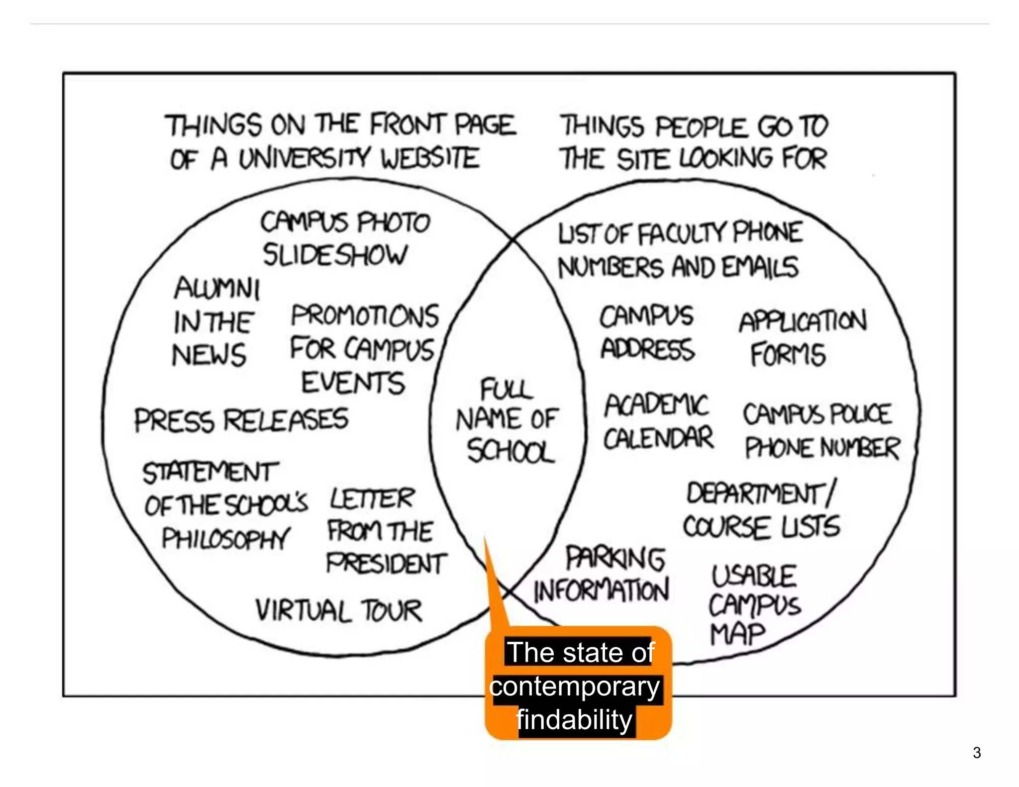 The state of
contemporary
  findability
                3
 