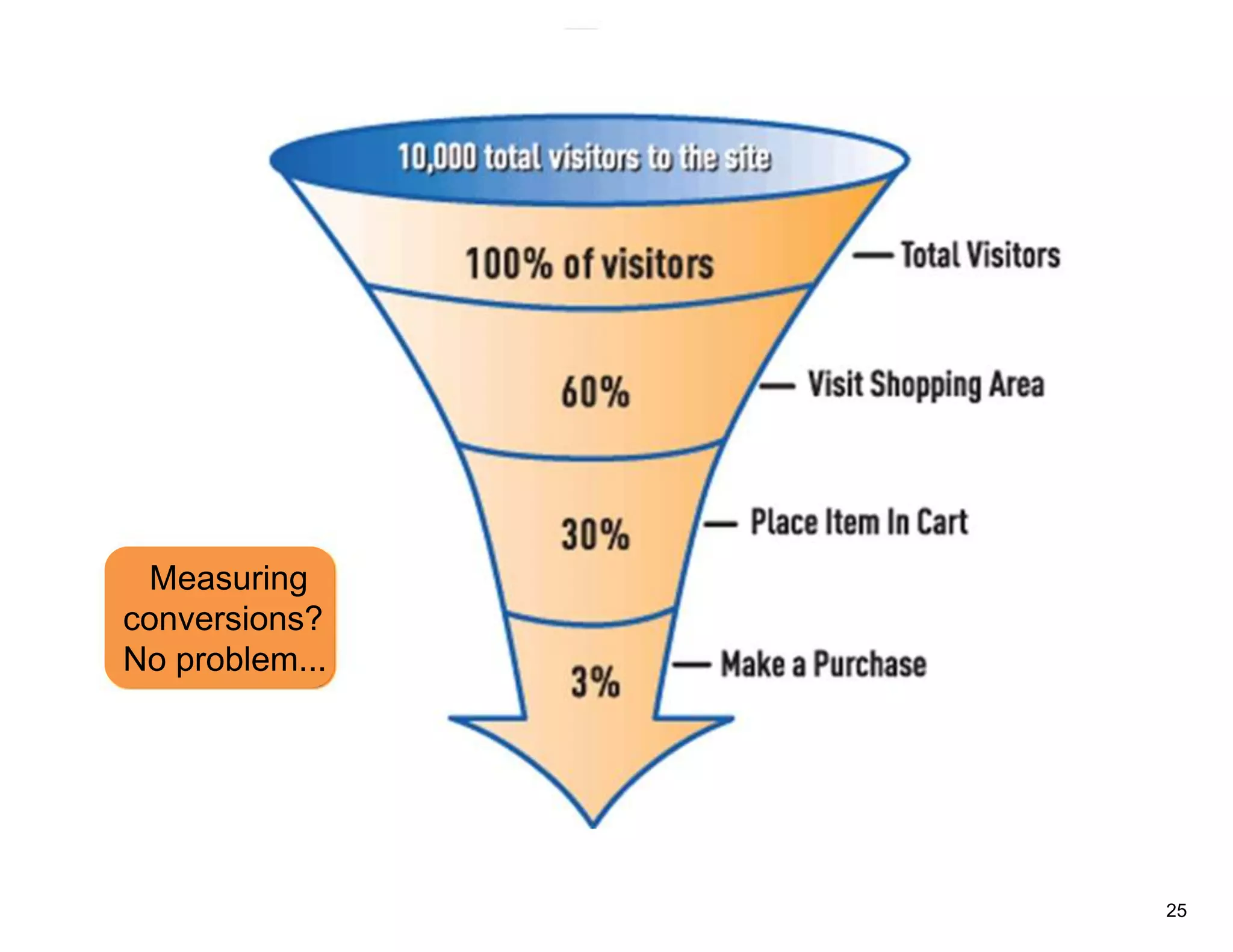 Measuring
conversions?
No problem...




                25
 
