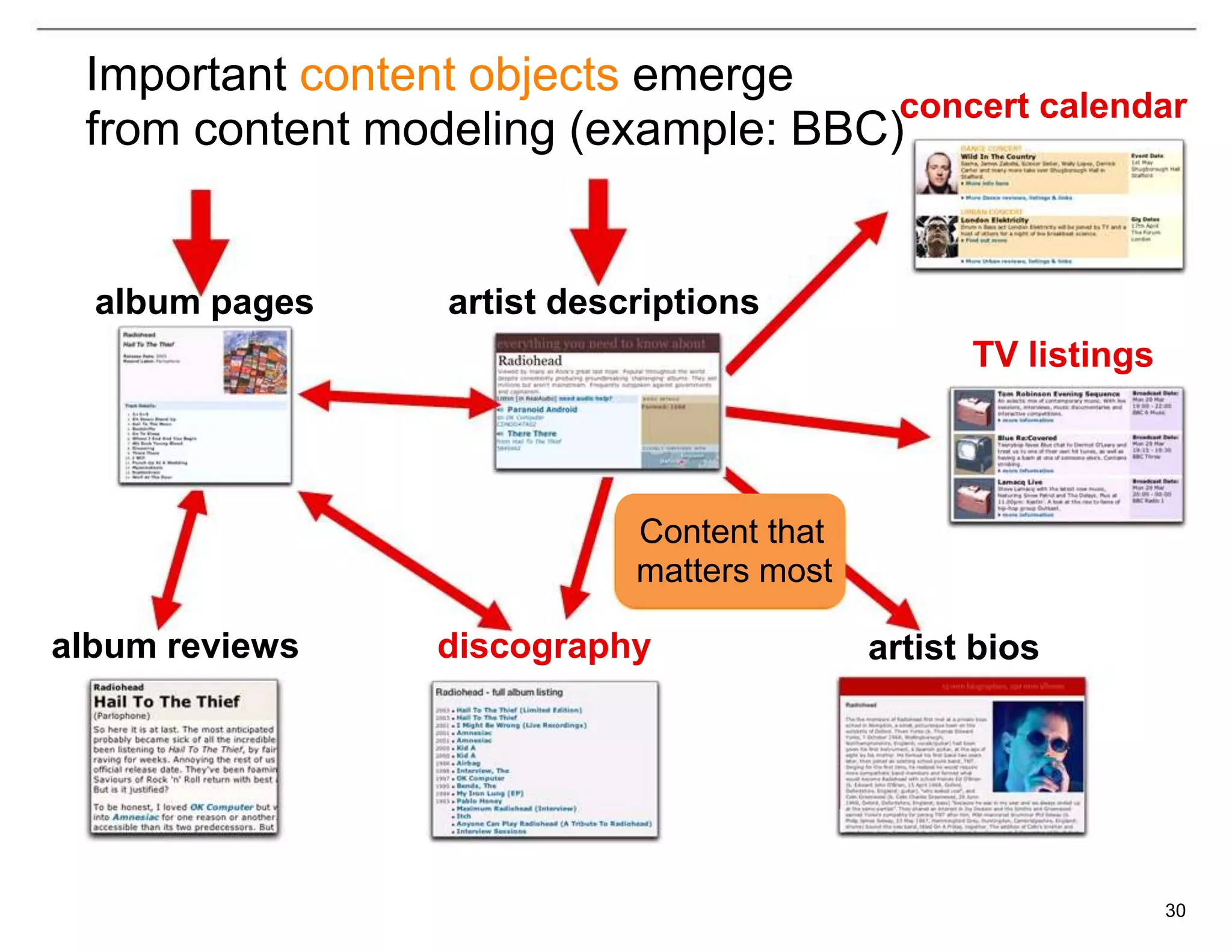 Important content objects emerge
                                     concert calendar
 from content modeling (example: BBC)


  album pages     artist descriptions
                                                  TV listings



                             Content that
                             matters most

album reviews    discography                artist bios




                                                                30
 