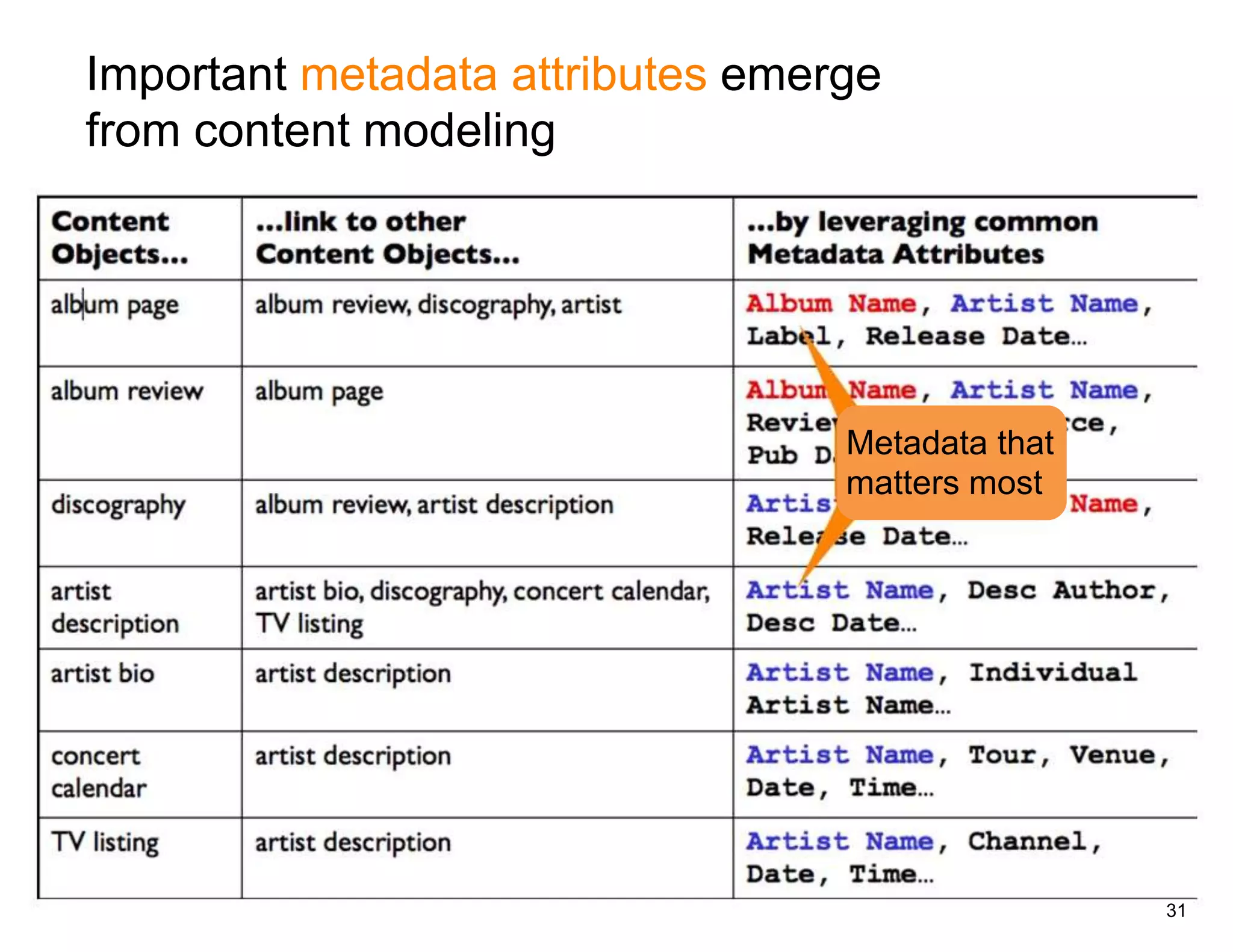 Important metadata attributes emerge
from content modeling




                                  Metadata that
                                  matters most




                                                  31
 