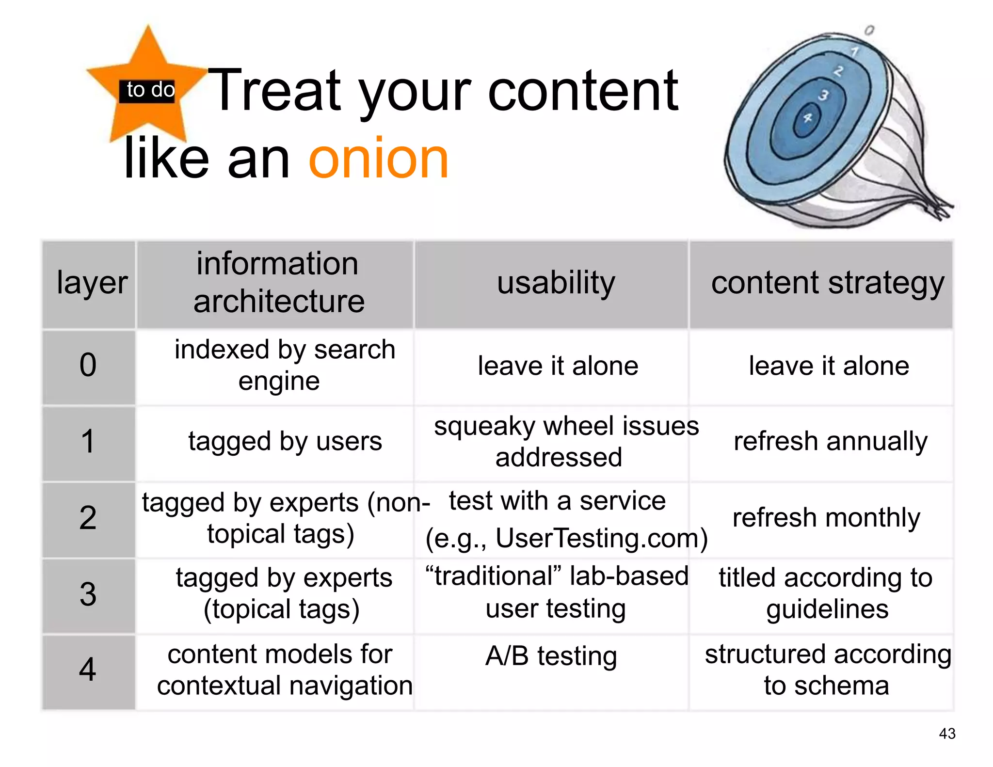 Treat your content
     to do


     like an onion
              information
layer                                  usability           content strategy
              architecture
          indexed by search
 0             engine
                                     leave it alone           leave it alone

                                 squeaky wheel issues
 1           tagged by users
                                     addressed
                                                             refresh annually

        tagged by experts (non- test with a service
 2           topical tags)
                                                      refresh monthly
                              (e.g., UserTesting.com)
             tagged by experts   “traditional” lab-based    titled according to
 3             (topical tags)          user testing              guidelines
          content models for          A/B testing          structured according
 4       contextual navigation                                  to schema
                                                                                  43
 