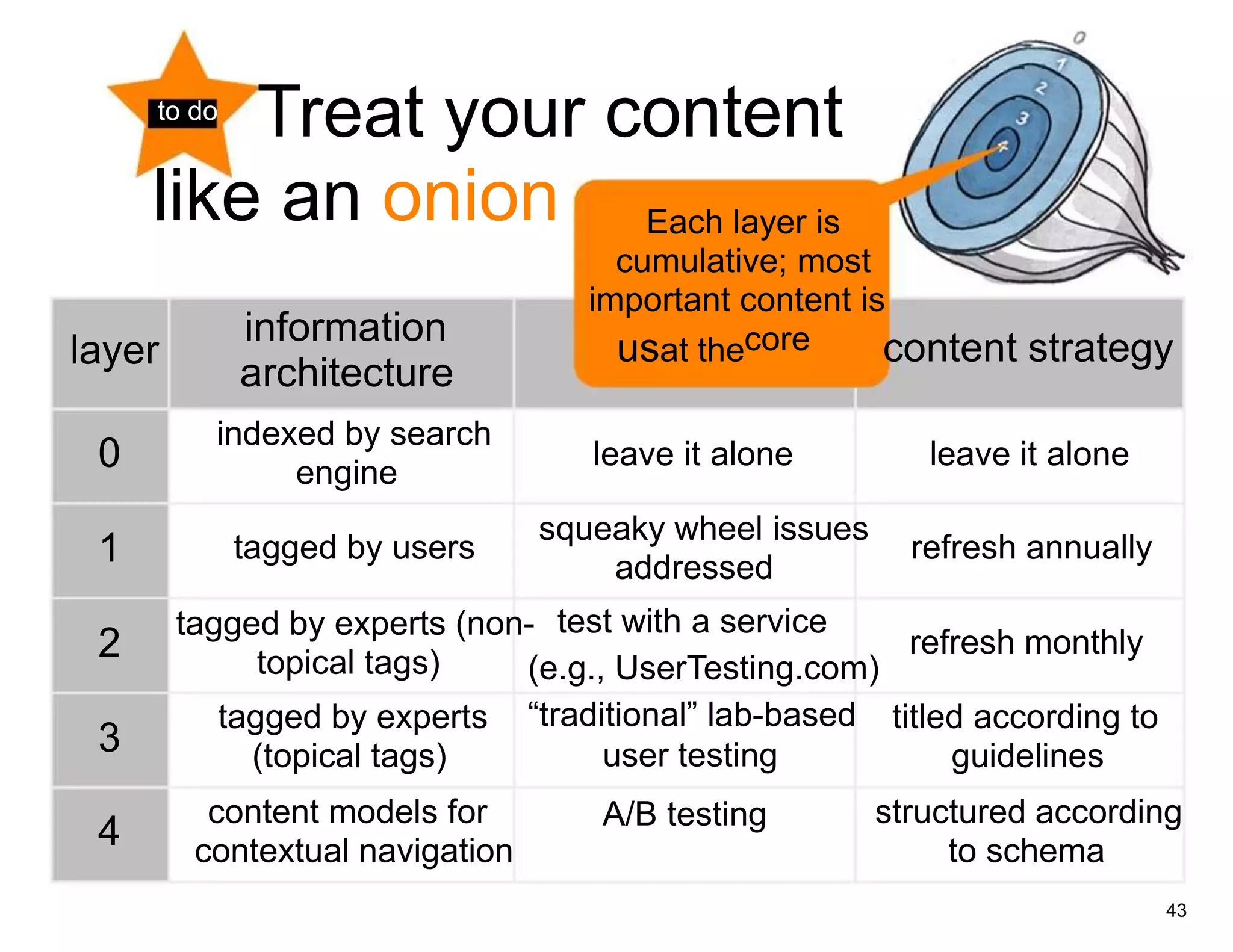 Treat your content
     to do


     like an onion Each layer is
                                       cumulative; most
                                     important content is
              information
layer                                  usat thecore      content     strategy
              architecture
          indexed by search
 0             engine
                                     leave it alone           leave it alone

                                 squeaky wheel issues
 1           tagged by users
                                     addressed
                                                             refresh annually

        tagged by experts (non- test with a service
 2           topical tags)
                                                      refresh monthly
                              (e.g., UserTesting.com)
             tagged by experts   “traditional” lab-based    titled according to
 3             (topical tags)          user testing              guidelines
          content models for          A/B testing          structured according
 4       contextual navigation                                  to schema
                                                                                  43
 