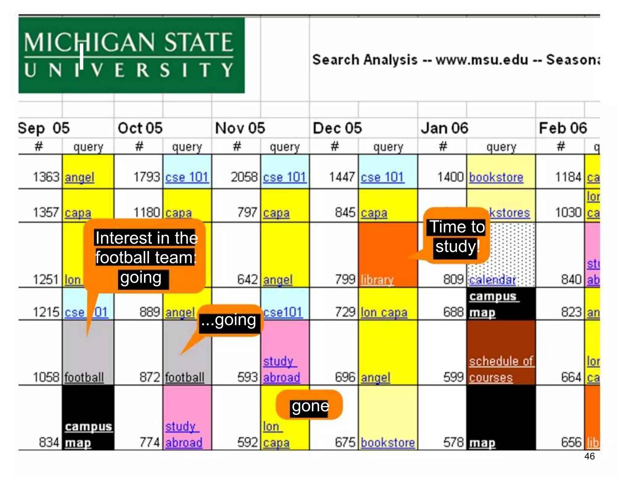 I



                                        Time to
    Interest in the                      study!
    football team:
        going

                      ...going




                                 gone

                                                  46
 