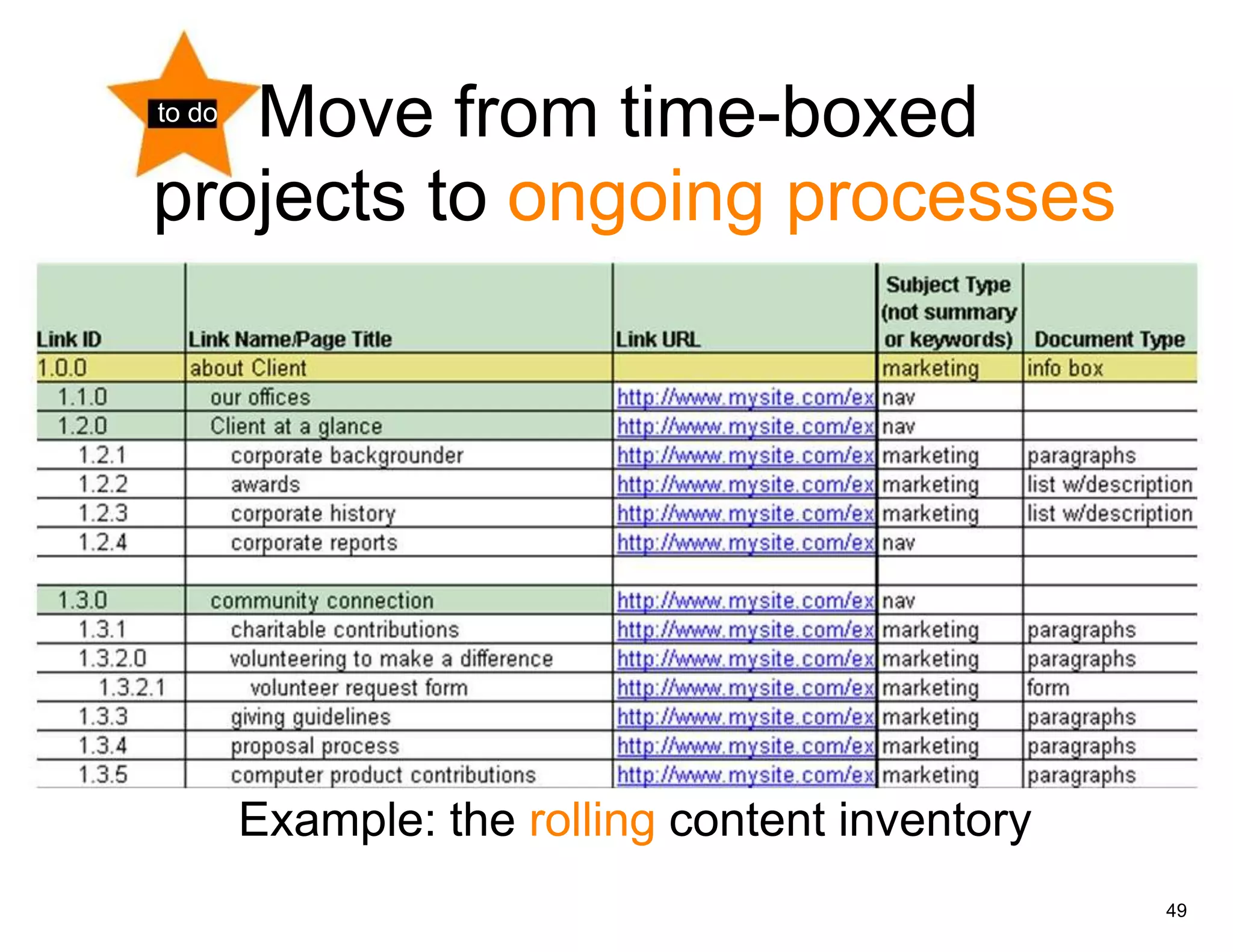 Move from time-boxed
to do


projects to ongoing processes




        Example: the rolling content inventory
                                                 49
 
