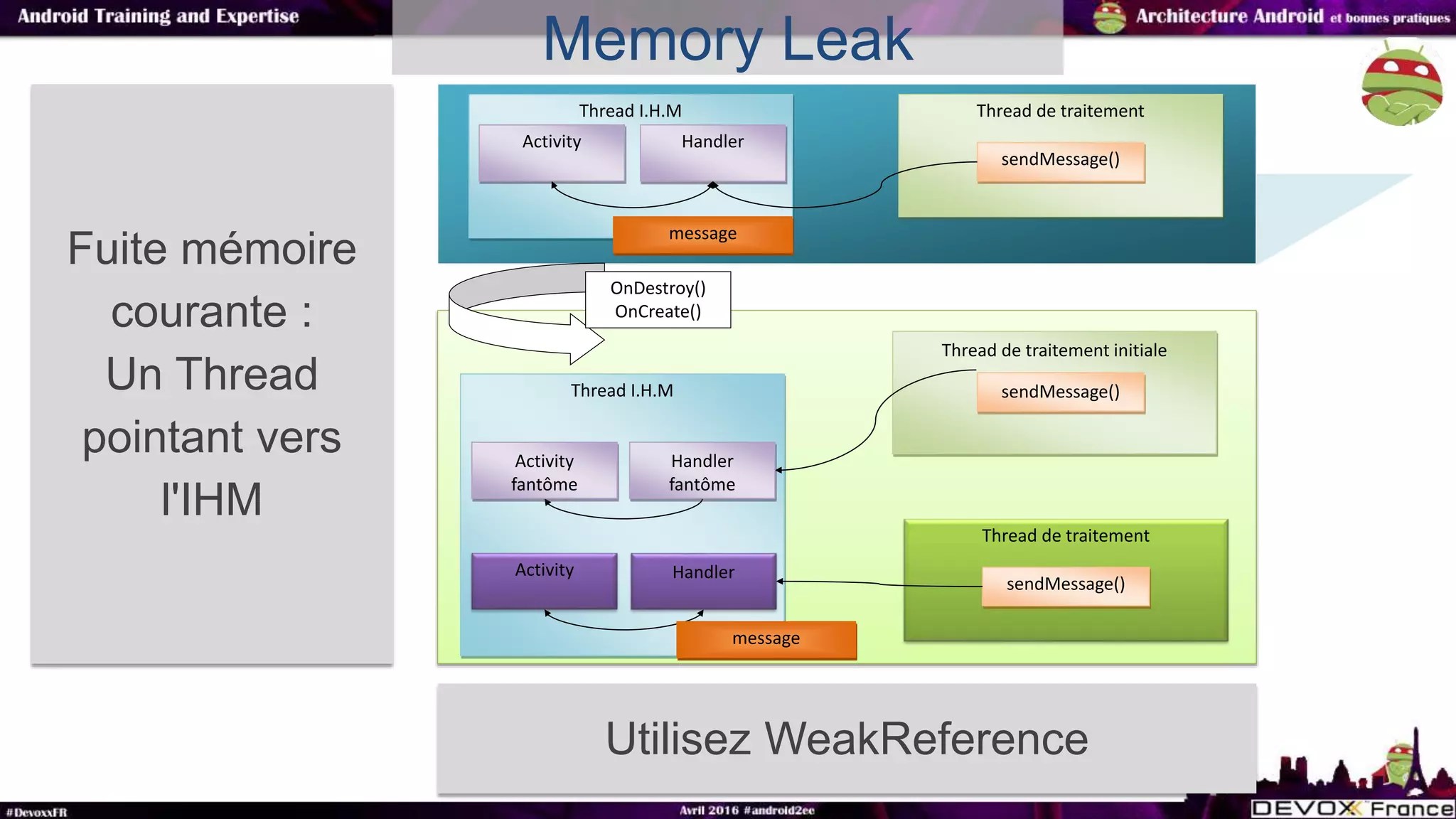 Memory Leak
Fuite mémoire
courante :
Un Thread
pointant vers
l'IHM
Thread I.H.M Thread de traitement
Activity Handler
sendMessage()
message
Thread I.H.M
Thread de traitement
Activity
sendMessage()
message
Handler
OnDestroy()
OnCreate()
Thread de traitement initiale
sendMessage()
Activity
fantôme
Handler
fantôme
Utilisez WeakReference
 