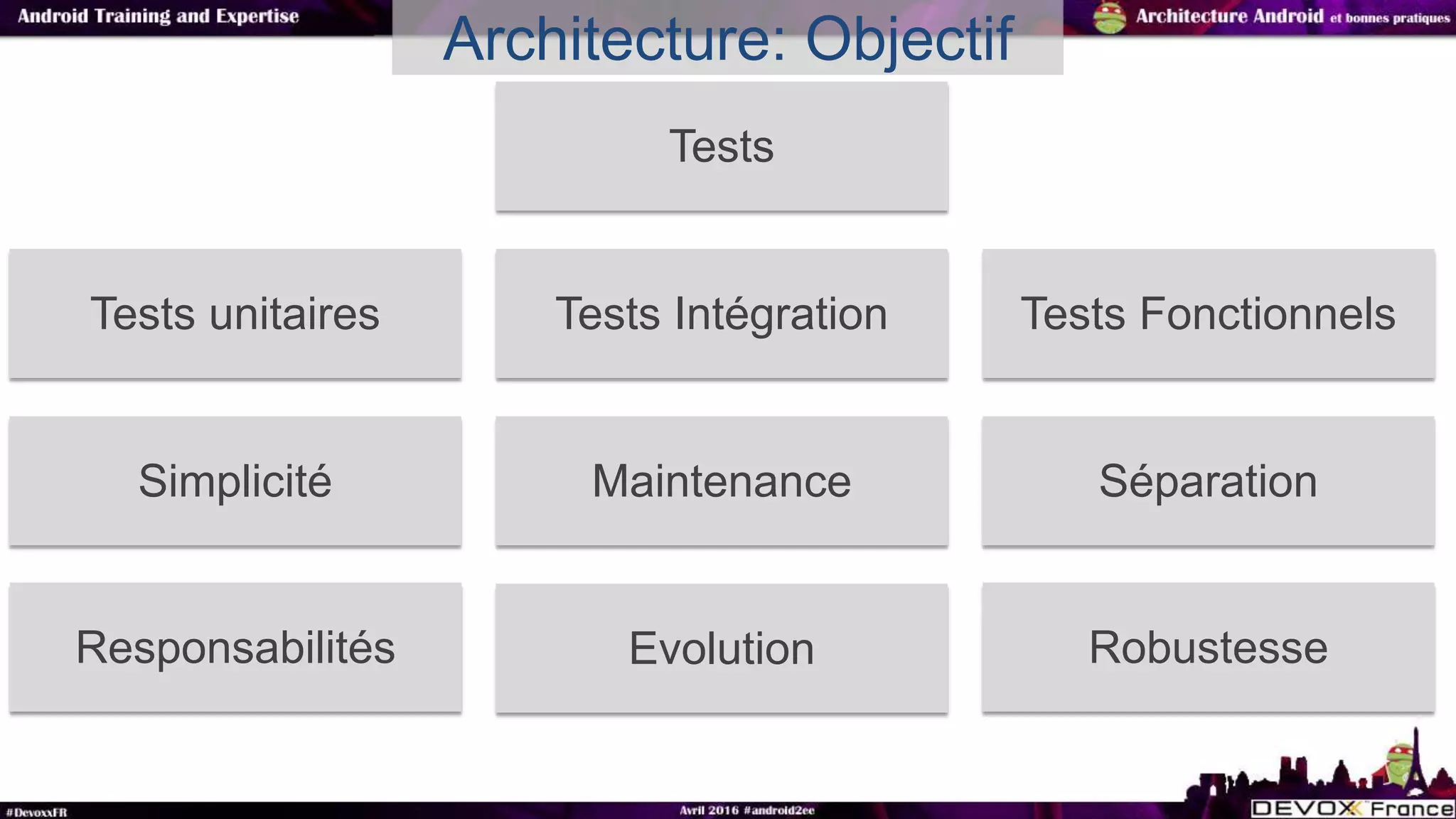 Architecture: Objectif
Simplicité
Tests
SéparationMaintenance
EvolutionResponsabilités
Tests unitaires Tests Intégration Tests Fonctionnels
Robustesse
 