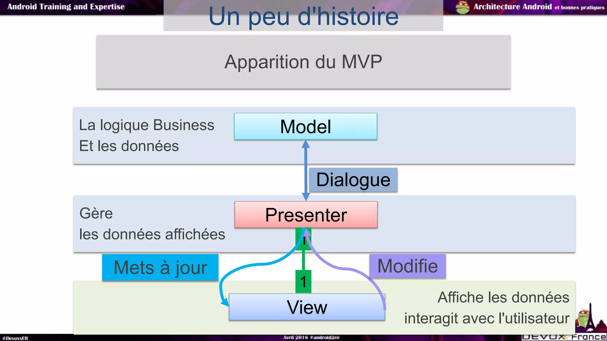 Un peu d'histoire
Apparition du MVP
Gère
les données affichées
Presenter
Affiche les données
interagit avec l'utilisateur
View
La logique Business
Et les données
Model
1
1
ModifieMets à jour
Dialogue
 