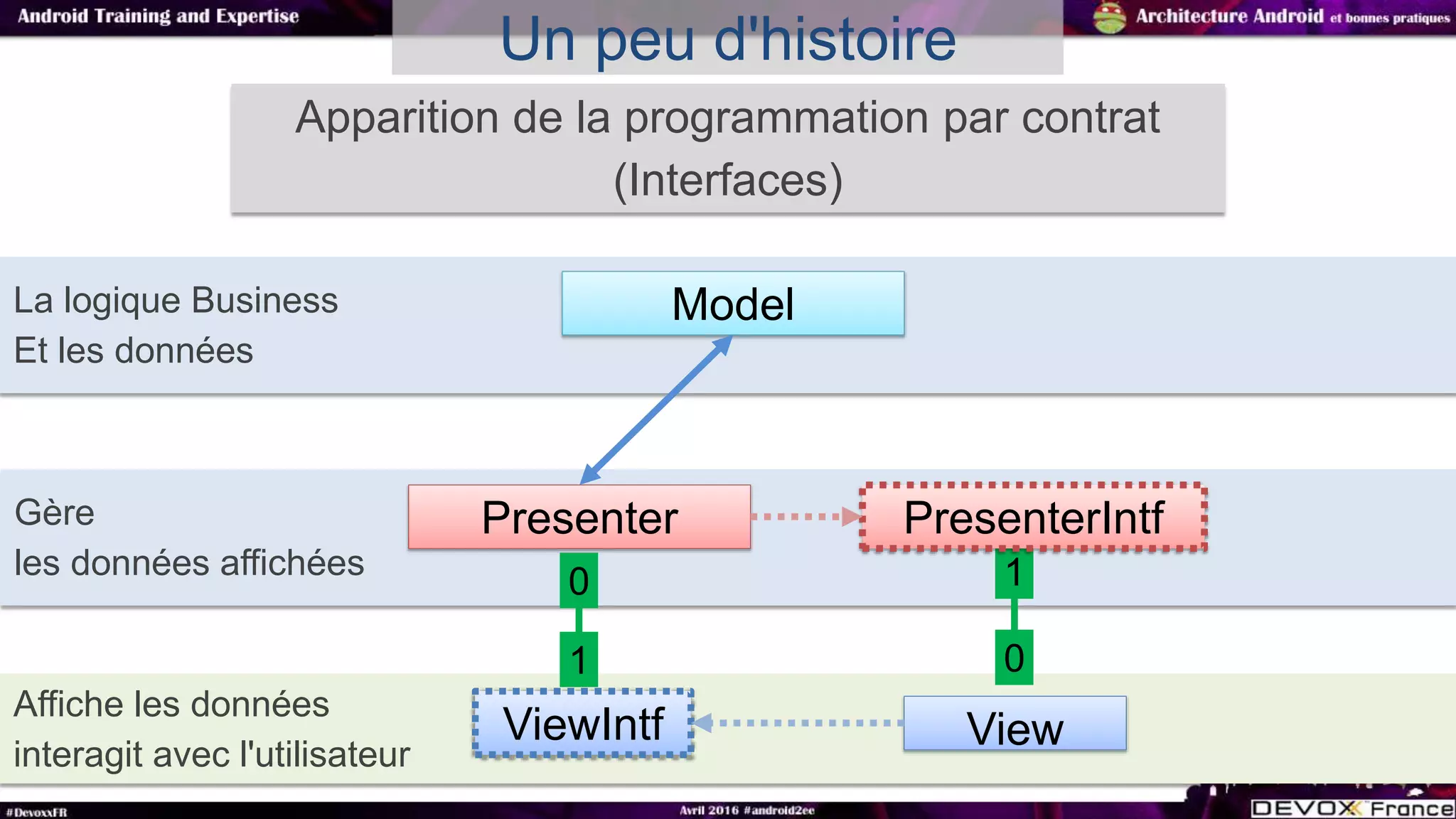 Un peu d'histoire
Apparition de la programmation par contrat
(Interfaces)
Gère
les données affichées
Presenter
Affiche les données
interagit avec l'utilisateur
View
La logique Business
Et les données
Model
1
0
PresenterIntf
ViewIntf
0
1
 