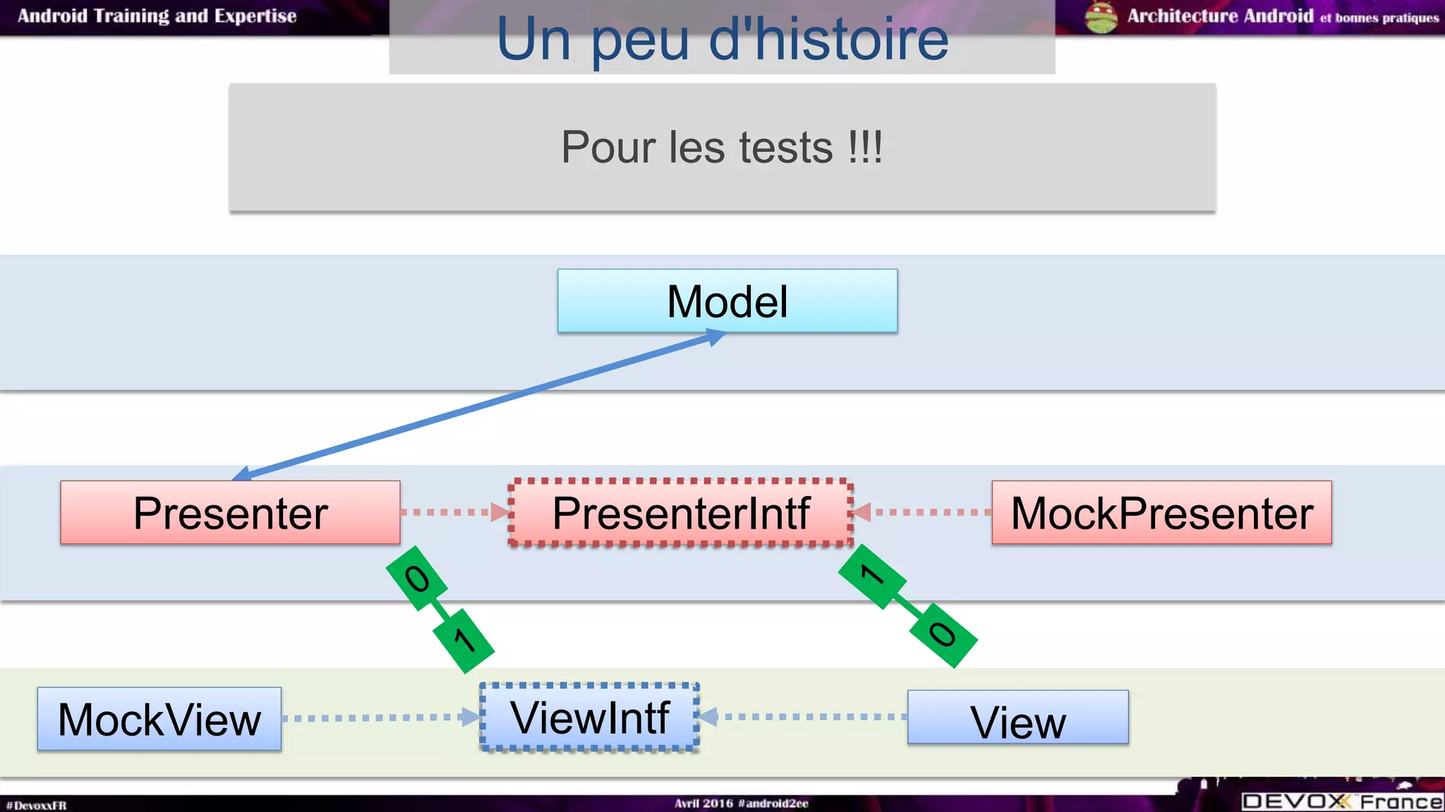 Un peu d'histoire
Pour les tests !!!
Model
Presenter
View
PresenterIntf
ViewIntf
MockPresenter
MockView
 