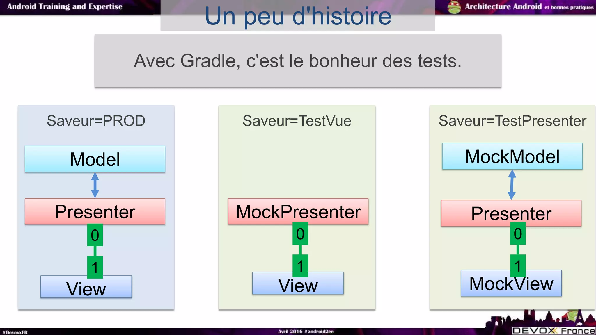 Saveur=TestPresenter
Un peu d'histoire
Avec Gradle, c'est le bonheur des tests.
Saveur=TestVueSaveur=PROD
Model
Presenter
View
0
1
MockPresenter
MockViewView
Presenter
0
1
0
1
MockModel
 