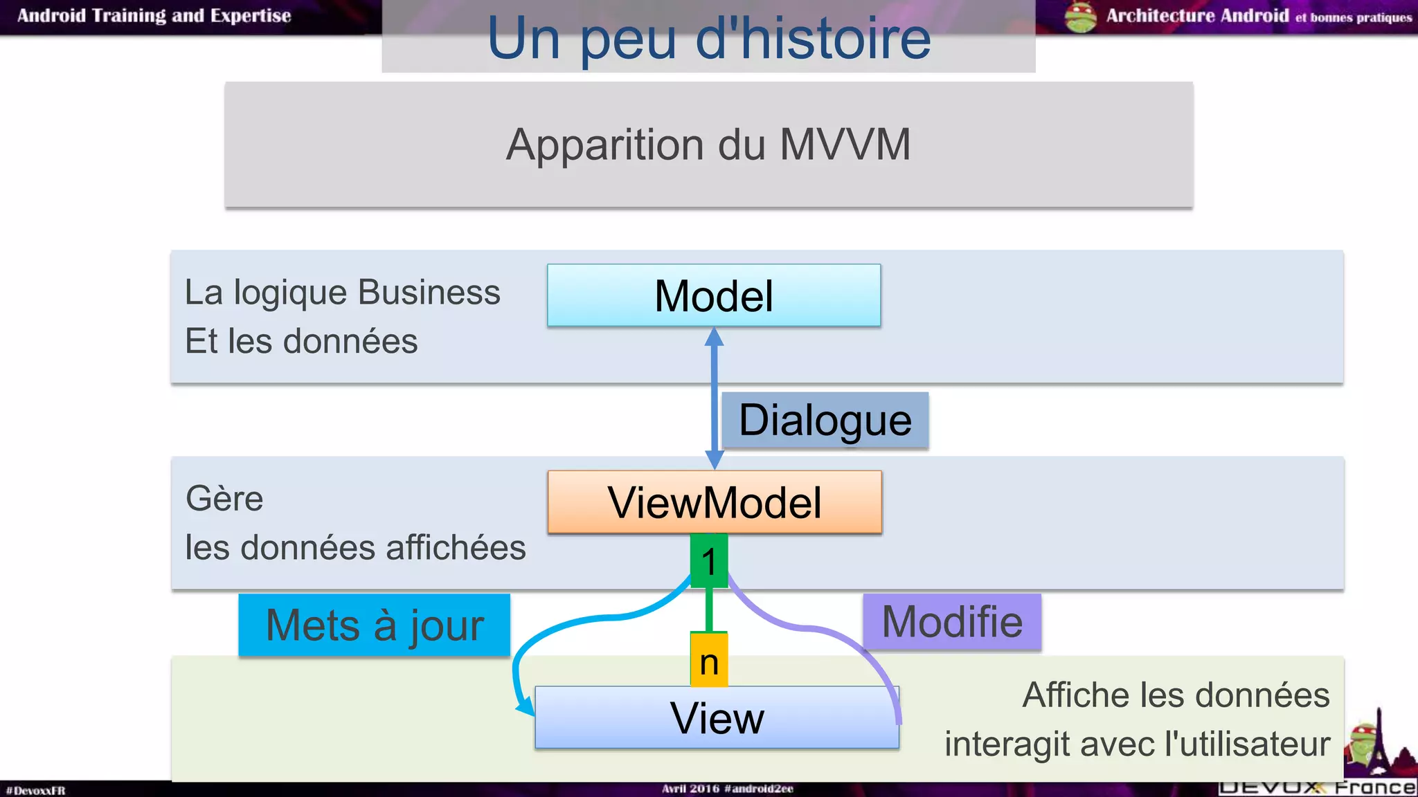 Un peu d'histoire
Apparition du MVVM
Gère
les données affichées
Presenter
Affiche les données
interagit avec l'utilisateur
View
La logique Business
Et les données
Model
1
1
ModifieMets à jour
Dialogue
ViewModel
1
n
 