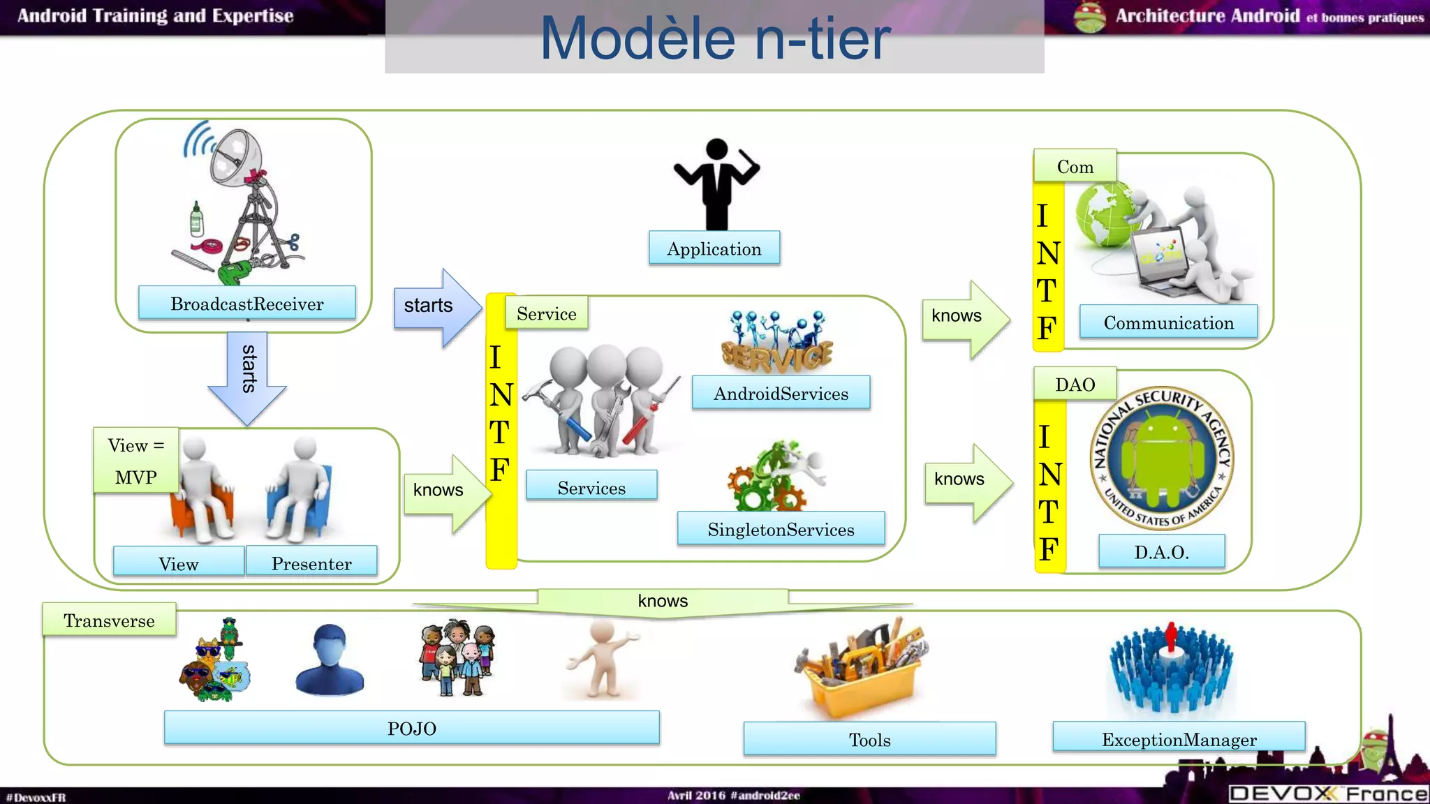 Modèle n-tier
Application
Services
View Presenter
AndroidServices
SingletonServices
BroadcastReceiver
ExceptionManager
POJO
Tools
knows
knows
starts
starts
knows
View =
MVP
Transverse
I
N
T
F
Service
I
N
T
F Communication
Com
D.A.O.
I
N
T
F
DAO
knows
 
